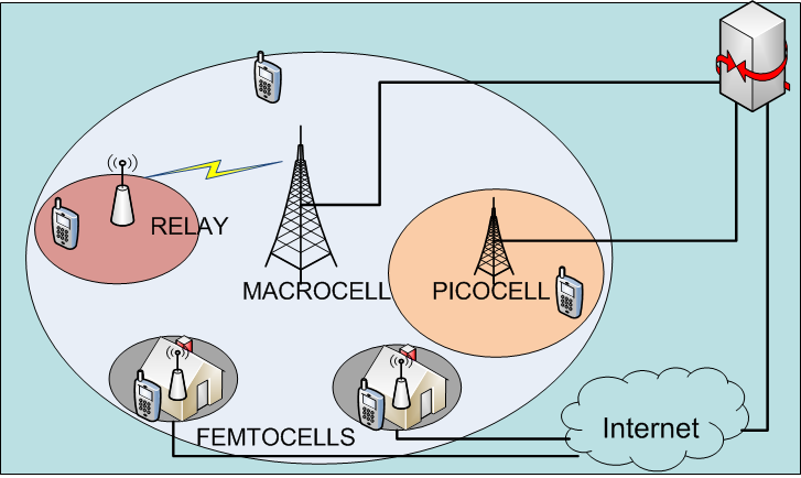 Cellular System with Small Cells
