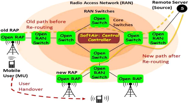 Software Defined Mobility Management