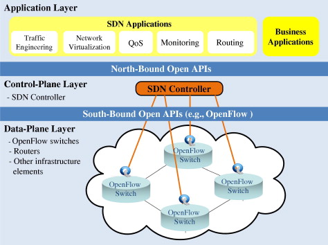 Architecture of SDN