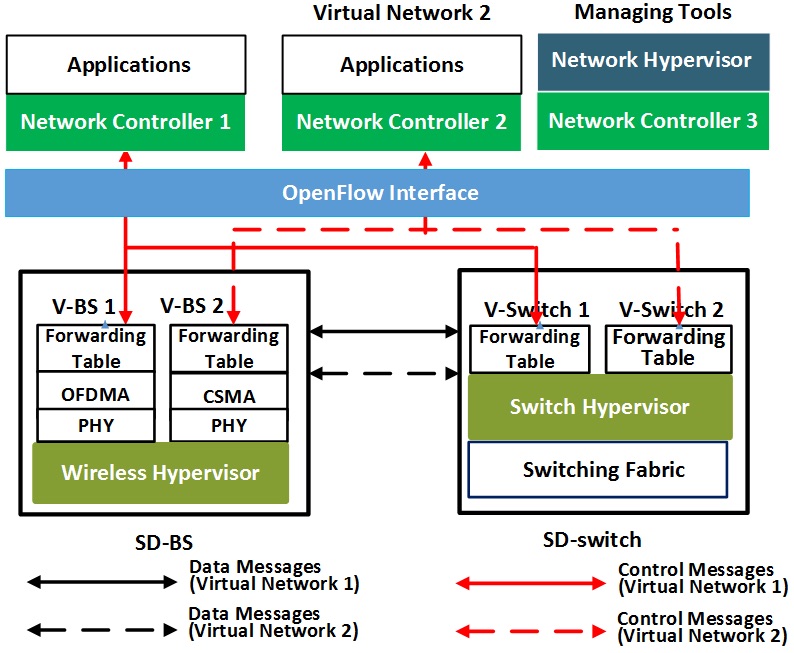 Resource-efficient wireless virtualization